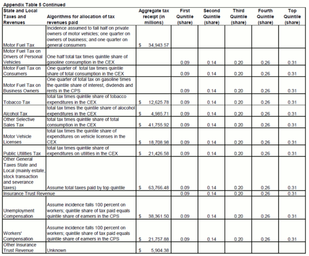 Appendix Table 5 Continued